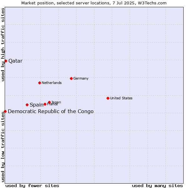 Market position of Spain vs. Qatar vs. Democratic Republic of the Congo