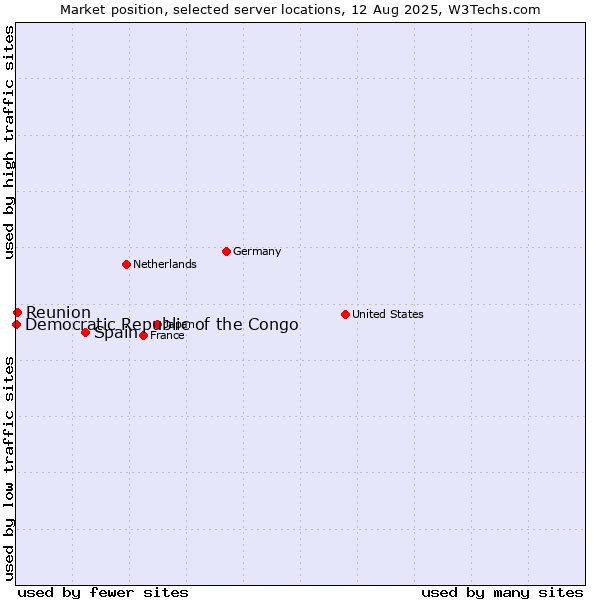 Market position of Spain vs. Reunion vs. Democratic Republic of the Congo