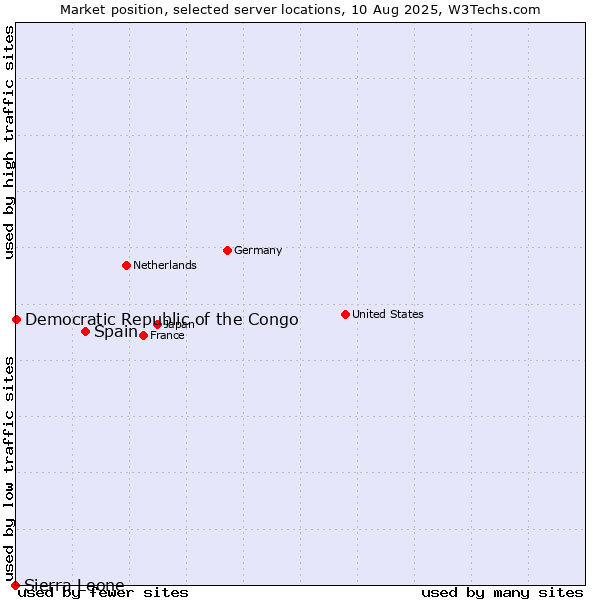 Market position of Spain vs. Democratic Republic of the Congo vs. Sierra Leone