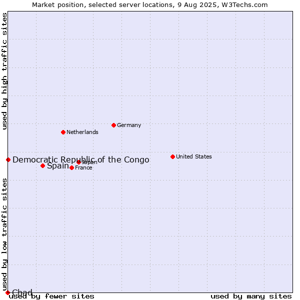 Market position of Spain vs. Democratic Republic of the Congo vs. Chad