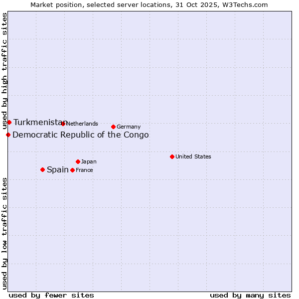 Market position of Spain vs. Turkmenistan vs. Democratic Republic of the Congo
