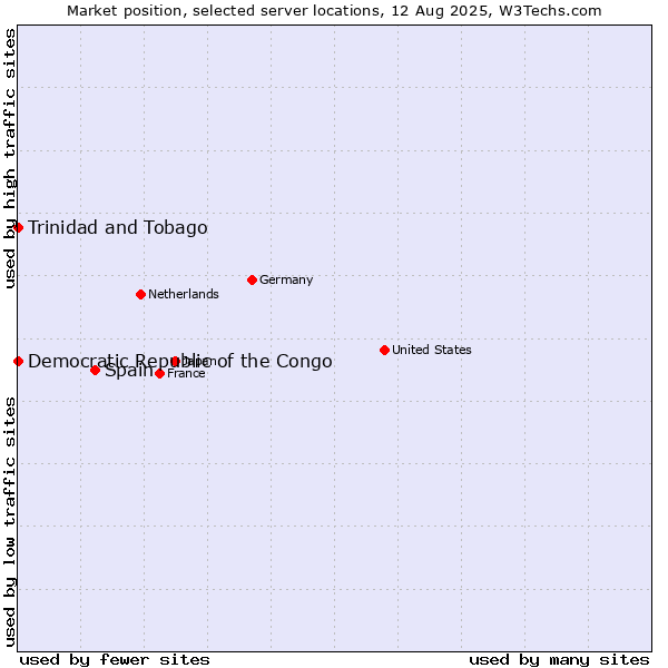 Market position of Spain vs. Trinidad and Tobago vs. Democratic Republic of the Congo