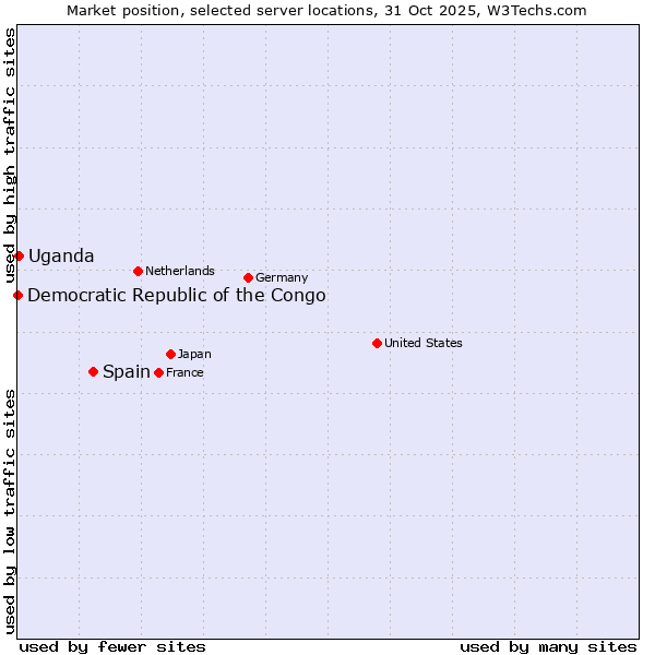 Market position of Spain vs. Uganda vs. Democratic Republic of the Congo