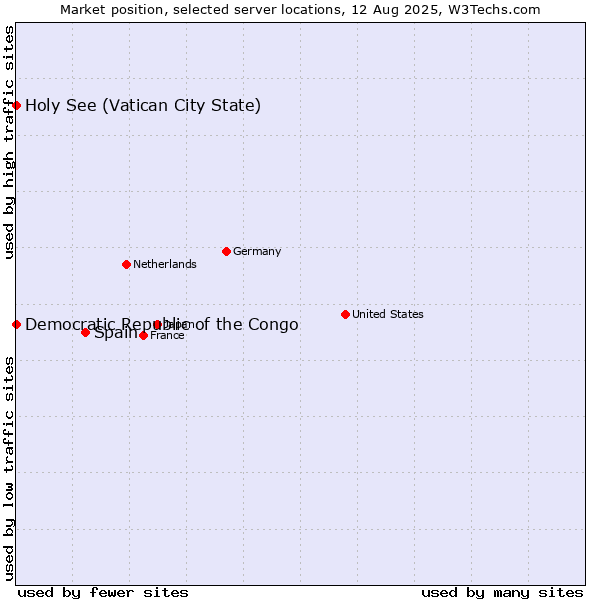 Market position of Spain vs. Holy See (Vatican City State) vs. Democratic Republic of the Congo