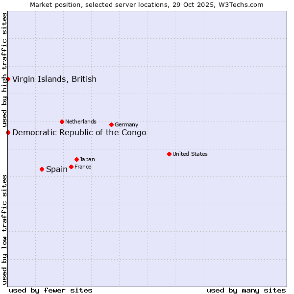 Market position of Spain vs. Virgin Islands, British vs. Democratic Republic of the Congo