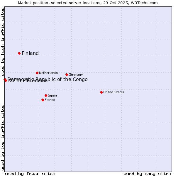 Market position of Finland vs. North Macedonia vs. Democratic Republic of the Congo