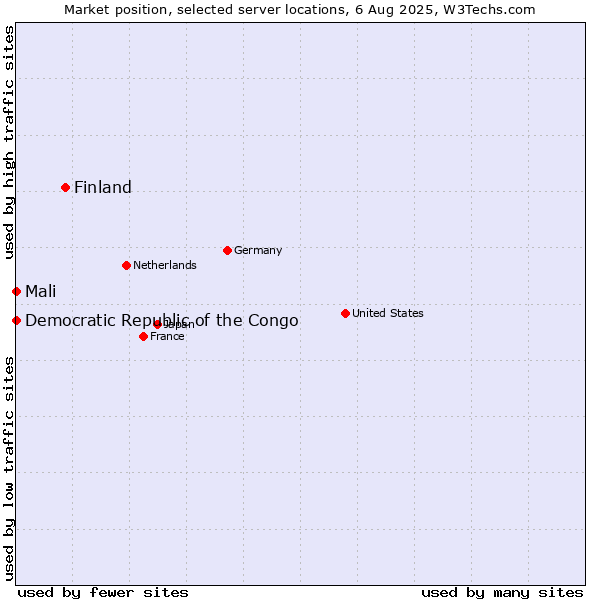 Market position of Finland vs. Mali vs. Democratic Republic of the Congo