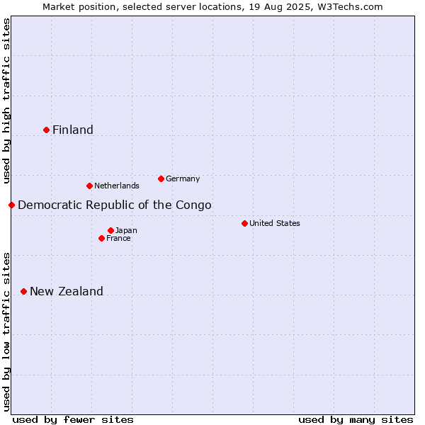 Market position of Finland vs. New Zealand and territories vs. Democratic Republic of the Congo