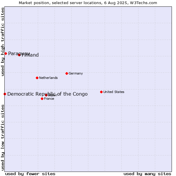 Market position of Finland vs. Paraguay vs. Democratic Republic of the Congo