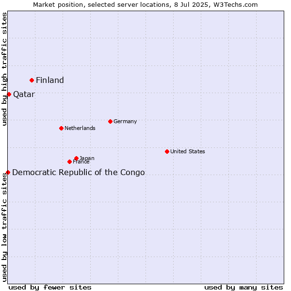 Market position of Finland vs. Qatar vs. Democratic Republic of the Congo