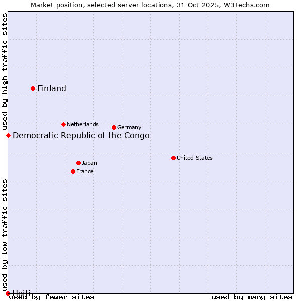 Market position of Finland and territories vs. Democratic Republic of the Congo vs. Haiti