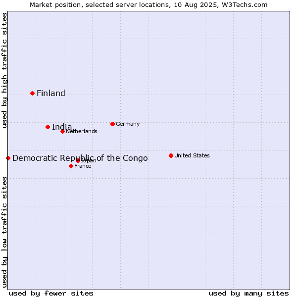 Market position of India vs. Finland and territories vs. Democratic Republic of the Congo