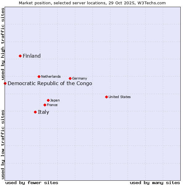 Market position of Italy vs. Finland and territories vs. Democratic Republic of the Congo