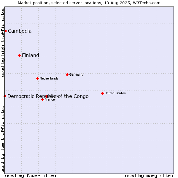 Market position of Finland and territories vs. Cambodia vs. Democratic Republic of the Congo