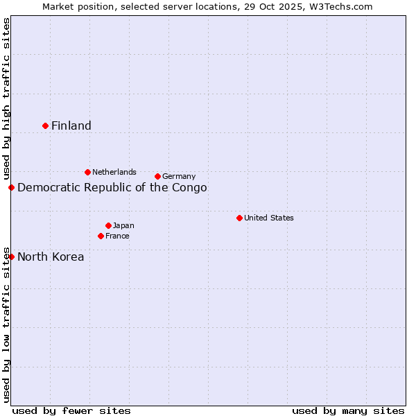 Market position of Finland and territories vs. Democratic Republic of the Congo vs. North Korea
