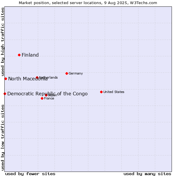 Market position of Finland and territories vs. North Macedonia vs. Democratic Republic of the Congo