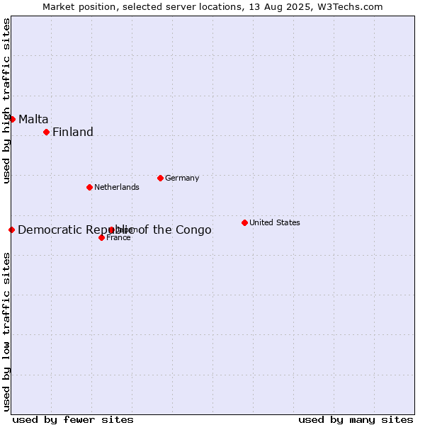 Market position of Finland and territories vs. Malta vs. Democratic Republic of the Congo