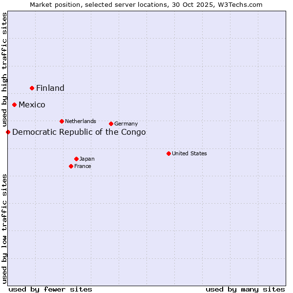 Market position of Finland and territories vs. Mexico vs. Democratic Republic of the Congo
