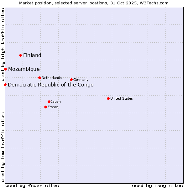 Market position of Finland and territories vs. Mozambique vs. Democratic Republic of the Congo