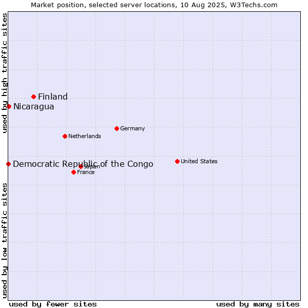 Market position of Finland and territories vs. Nicaragua vs. Democratic Republic of the Congo