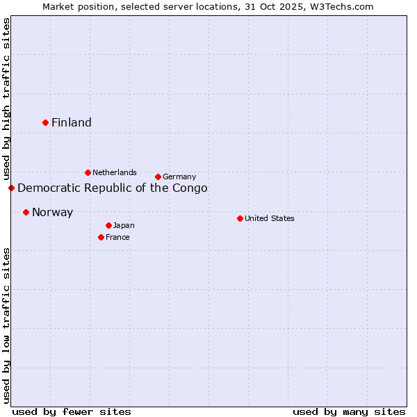 Market position of Finland and territories vs. Norway vs. Democratic Republic of the Congo