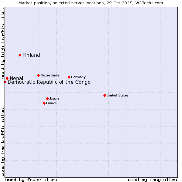 Market position of Finland and territories vs. Nepal vs. Democratic Republic of the Congo