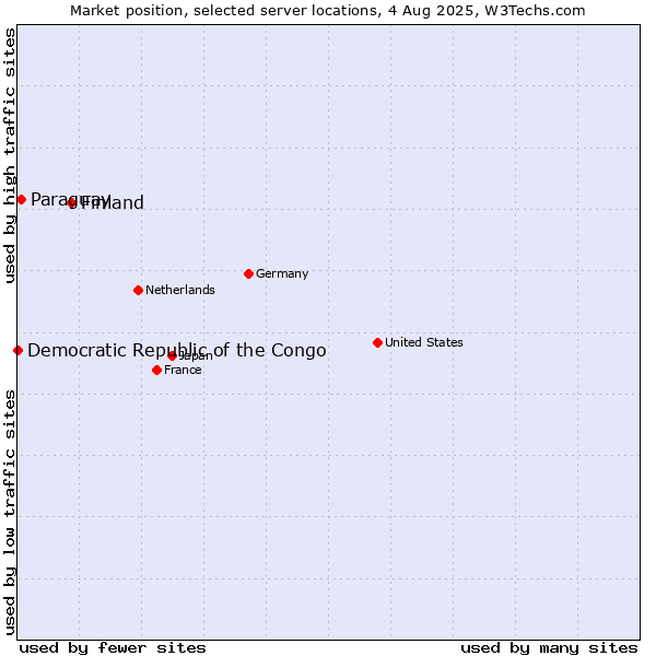 Market position of Finland and territories vs. Paraguay vs. Democratic Republic of the Congo