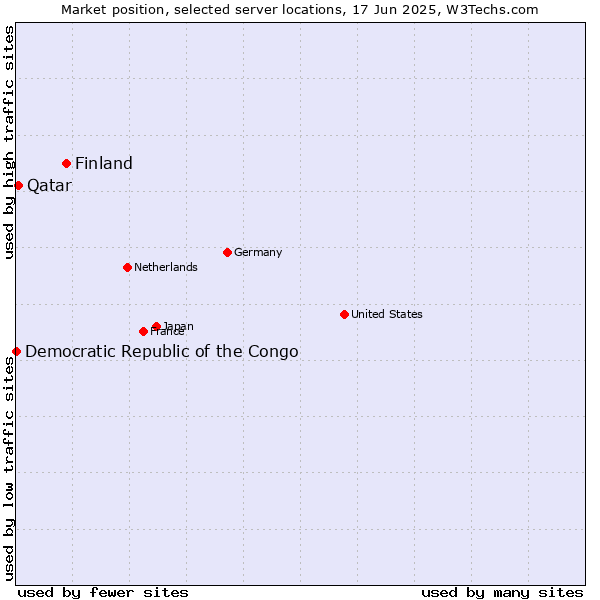 Market position of Finland and territories vs. Qatar vs. Democratic Republic of the Congo