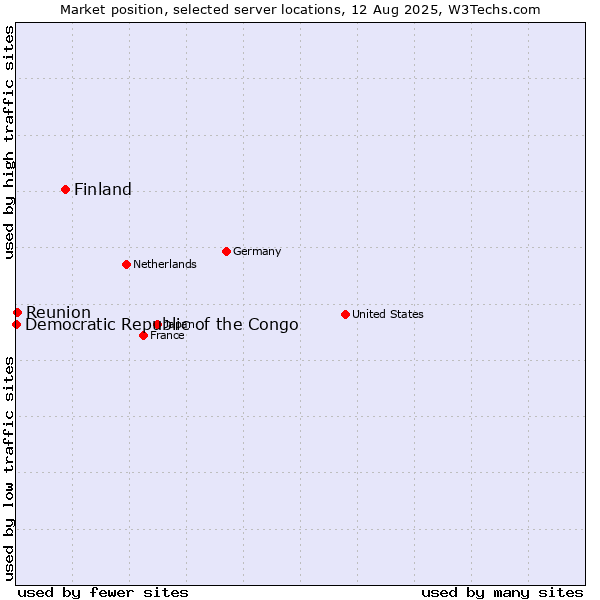Market position of Finland and territories vs. Reunion vs. Democratic Republic of the Congo