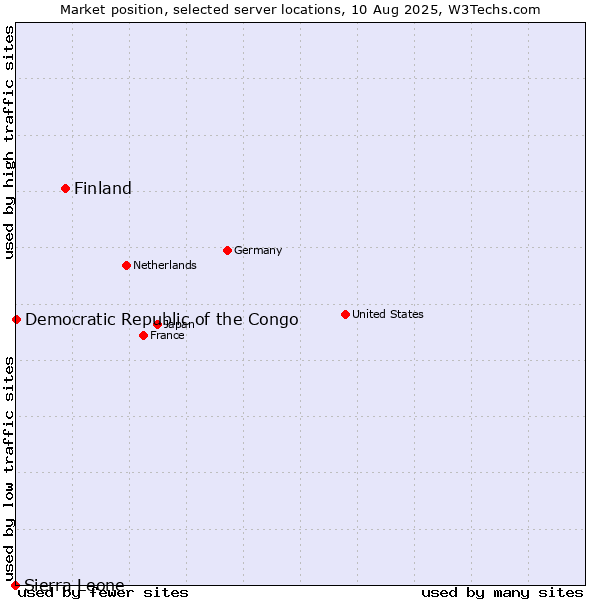 Market position of Finland and territories vs. Democratic Republic of the Congo vs. Sierra Leone