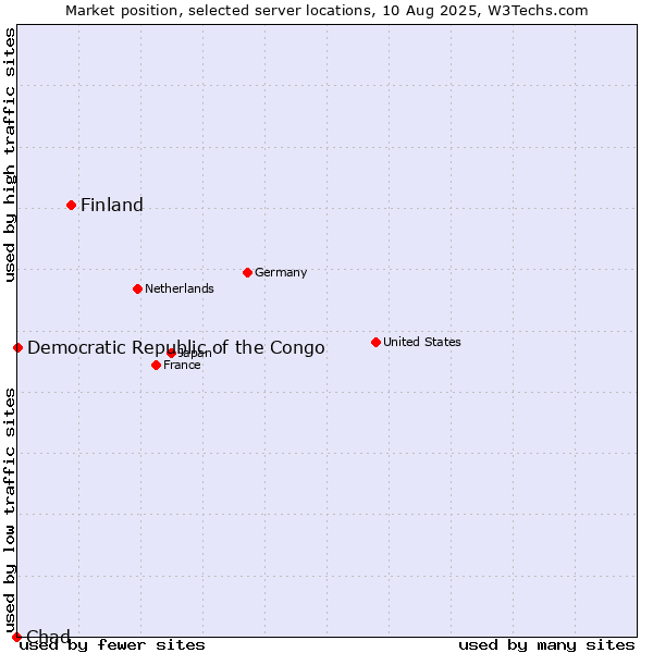 Market position of Finland and territories vs. Democratic Republic of the Congo vs. Chad