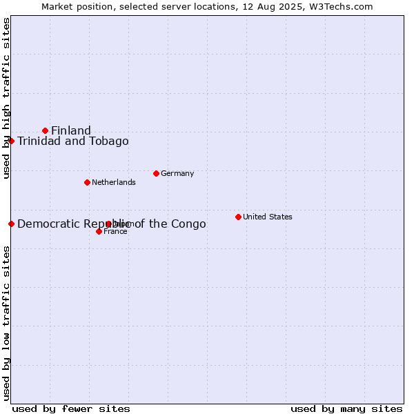 Market position of Finland and territories vs. Trinidad and Tobago vs. Democratic Republic of the Congo