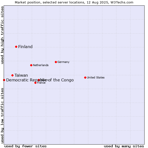Market position of Finland and territories vs. Taiwan vs. Democratic Republic of the Congo