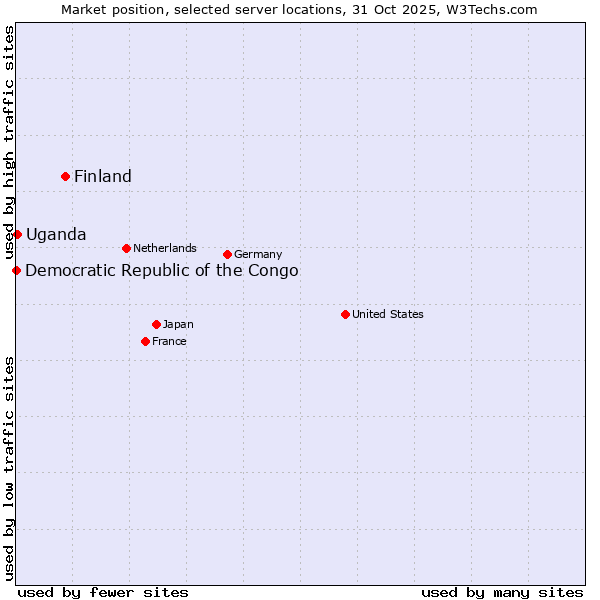 Market position of Finland and territories vs. Uganda vs. Democratic Republic of the Congo