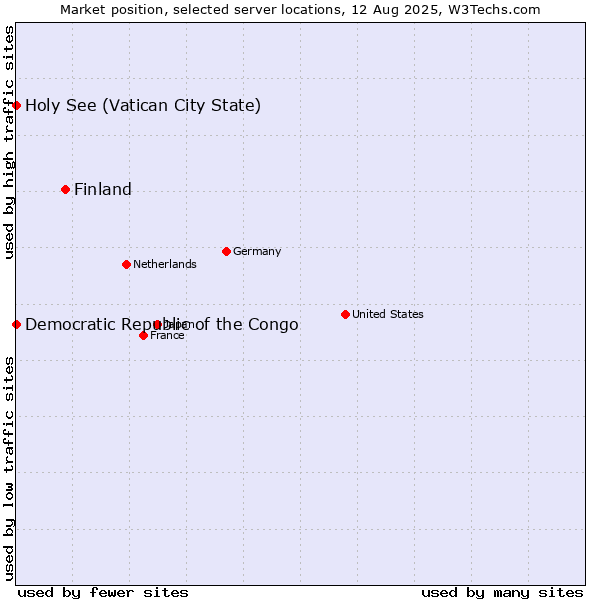 Market position of Finland and territories vs. Holy See (Vatican City State) vs. Democratic Republic of the Congo