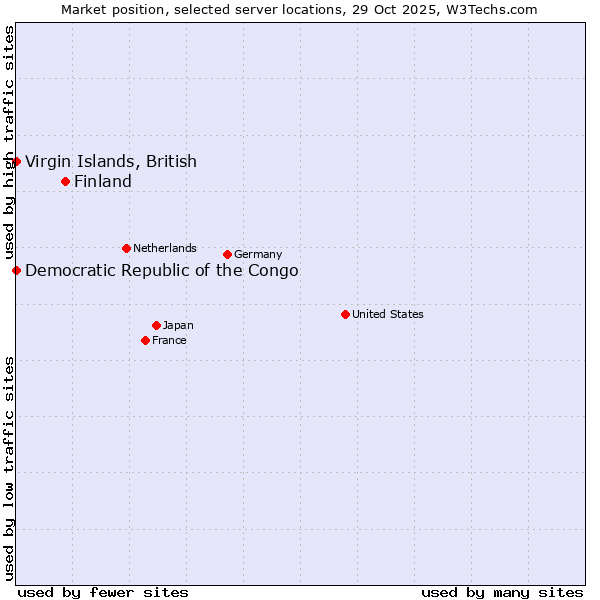 Market position of Finland and territories vs. Virgin Islands, British vs. Democratic Republic of the Congo
