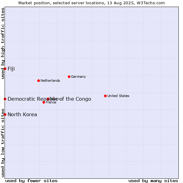 Market position of Fiji vs. North Korea vs. Democratic Republic of the Congo