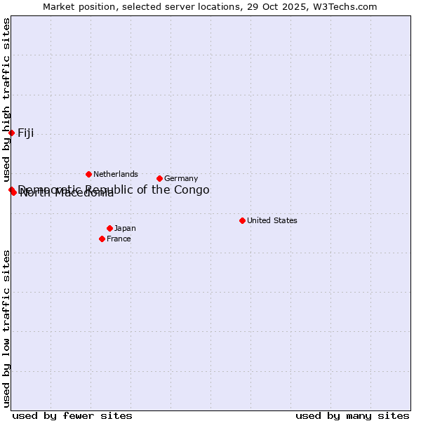 Market position of North Macedonia vs. Fiji vs. Democratic Republic of the Congo
