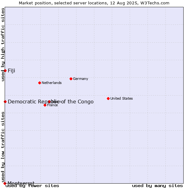 Market position of Fiji vs. Democratic Republic of the Congo vs. Montserrat