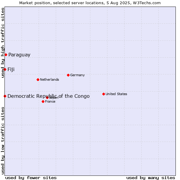Market position of Paraguay vs. Fiji vs. Democratic Republic of the Congo