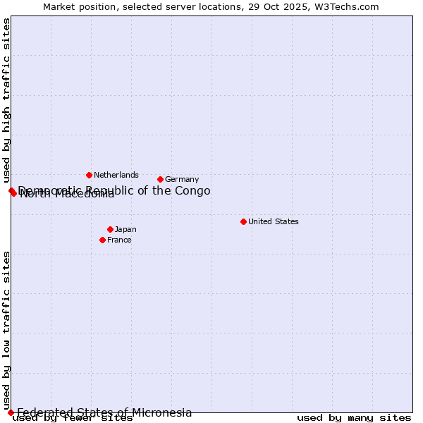 Market position of North Macedonia vs. Democratic Republic of the Congo vs. Federated States of Micronesia