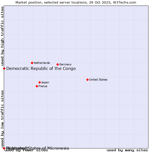 Market position of Democratic Republic of the Congo vs. Montserrat vs. Federated States of Micronesia