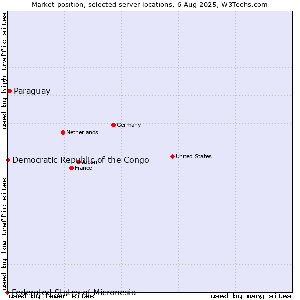 Market position of Paraguay vs. Democratic Republic of the Congo vs. Federated States of Micronesia