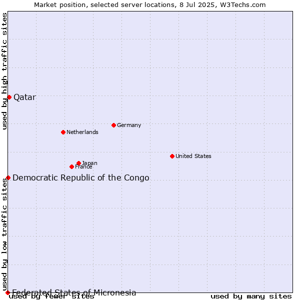 Market position of Qatar vs. Democratic Republic of the Congo vs. Federated States of Micronesia