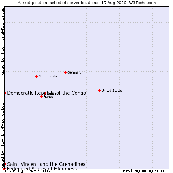 Market position of Saint Vincent and the Grenadines vs. Democratic Republic of the Congo vs. Federated States of Micronesia
