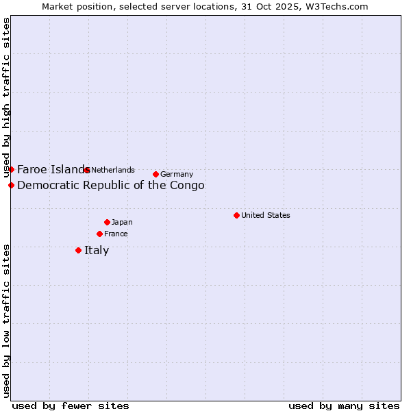 Market position of Italy vs. Faroe Islands vs. Democratic Republic of the Congo