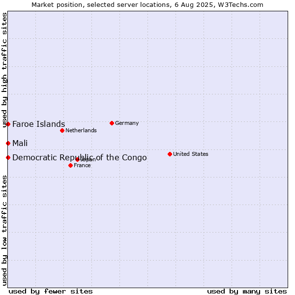 Market position of Mali vs. Faroe Islands vs. Democratic Republic of the Congo