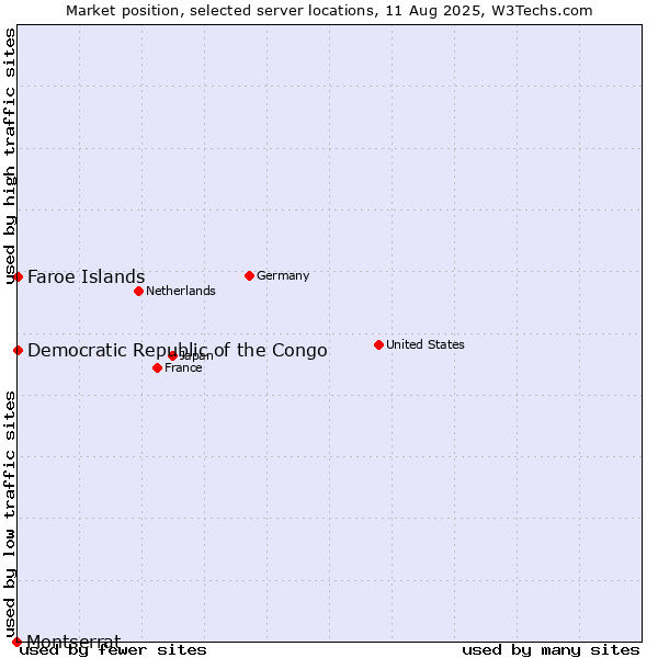 Market position of Faroe Islands vs. Democratic Republic of the Congo vs. Montserrat