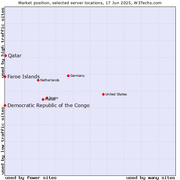 Market position of Qatar vs. Faroe Islands vs. Democratic Republic of the Congo
