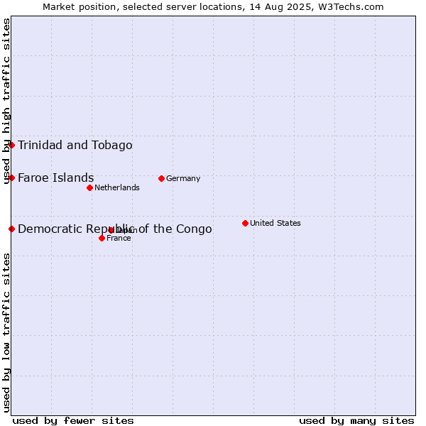 Market position of Trinidad and Tobago vs. Faroe Islands vs. Democratic Republic of the Congo